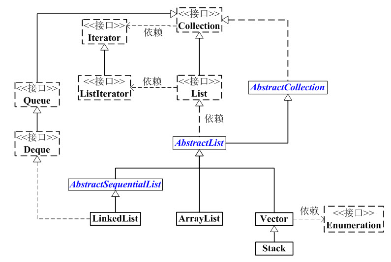 dfs java stack