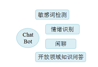智能问答机器人概述