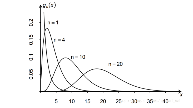 假设随机变量x符合卡方分布,则概率分布曲线为:n越大,曲线越趋向于