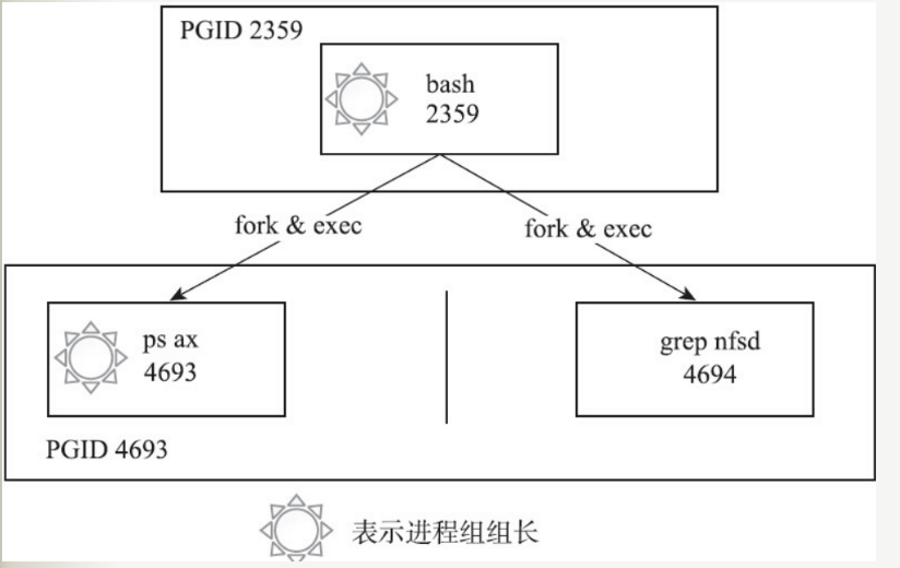 Что означает команда вида cmd1 cmd2 cmd3 linux