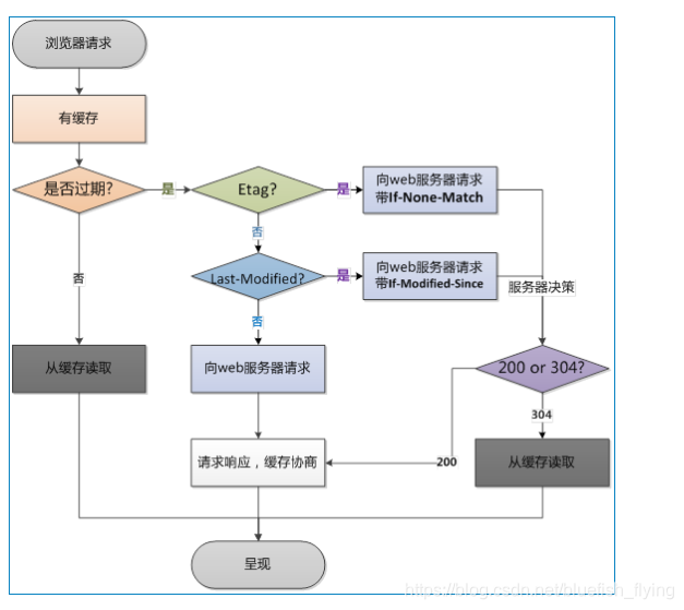 【缓存技术原理】浏览器端缓存机制详解