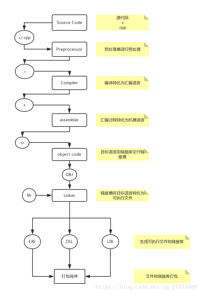 编译链接运行原理 Dr Cassie的博客 Csdn博客