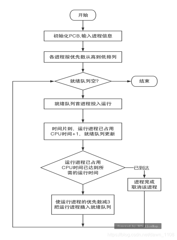 进程调度算法流程图