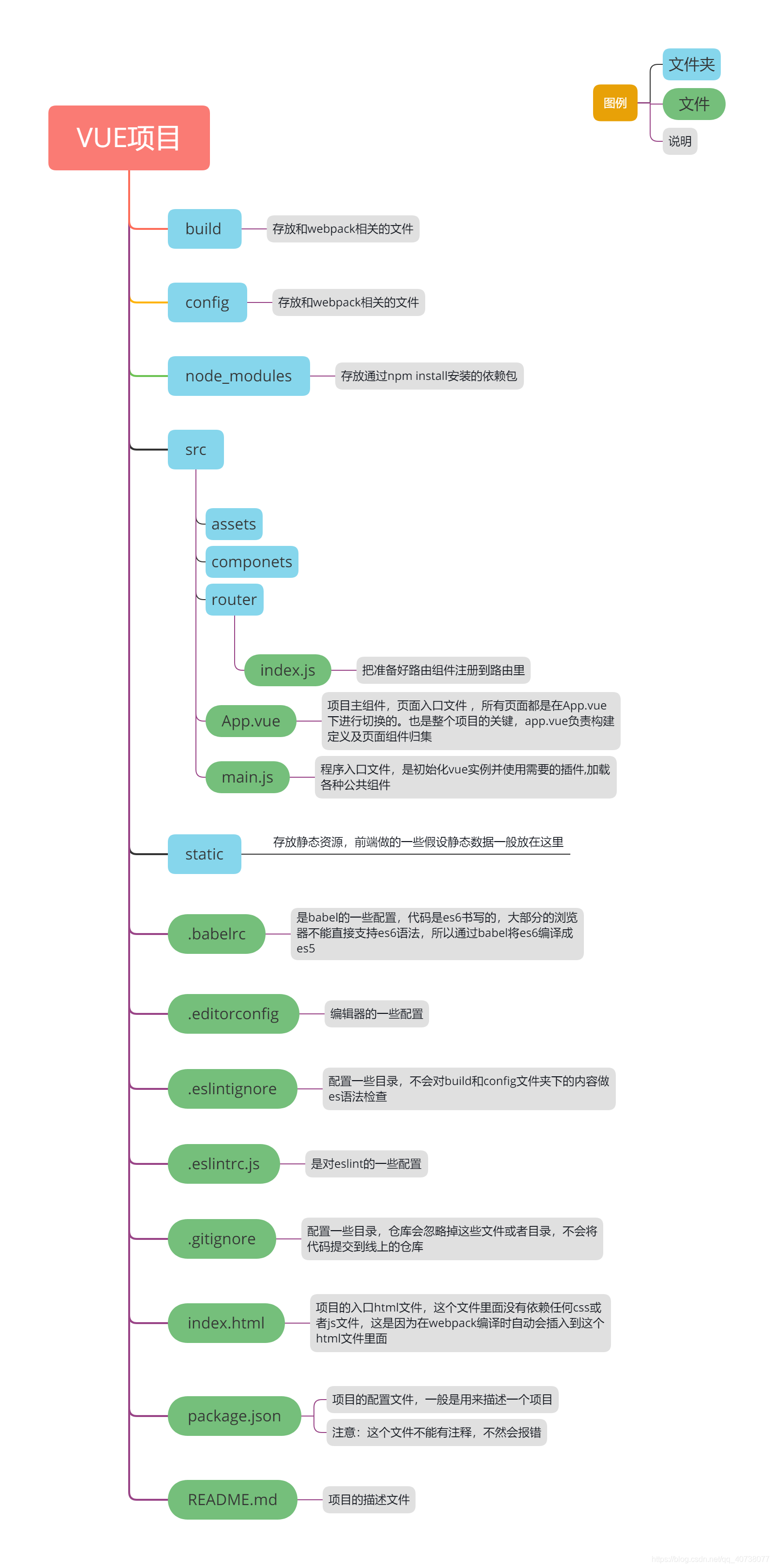 使用vue-cli创建的项目结构简介