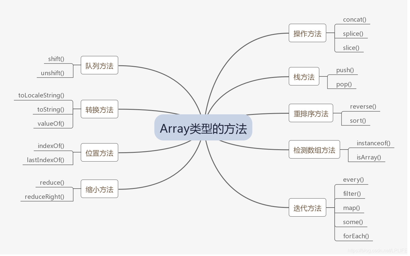 JavaScript的Array类型包含的方法_js array 包含-CSDN博客