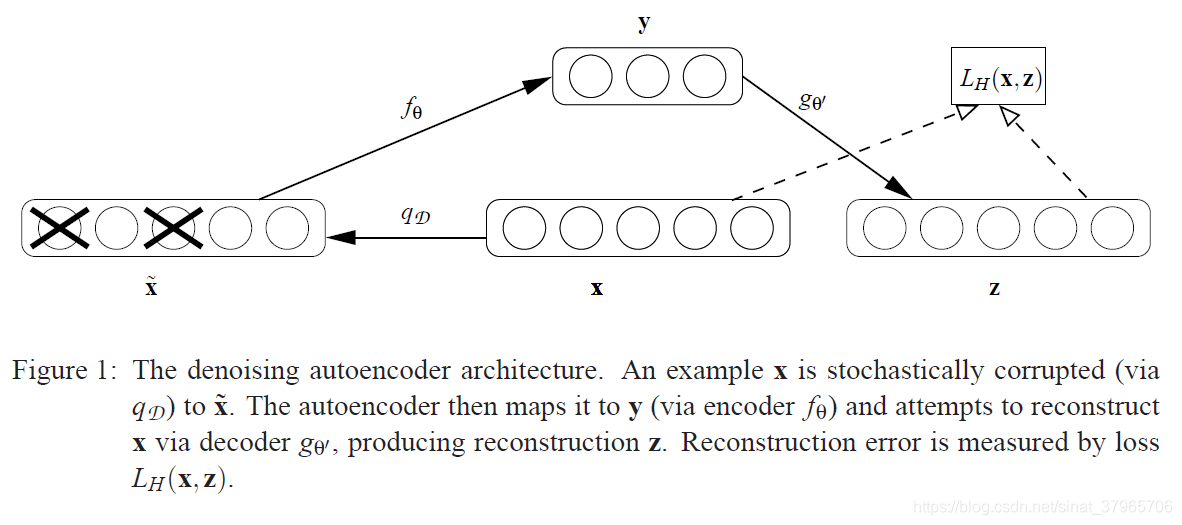 Autoencoder自动编码器的发展_自编码器是哪篇文章提出的-CSDN博客