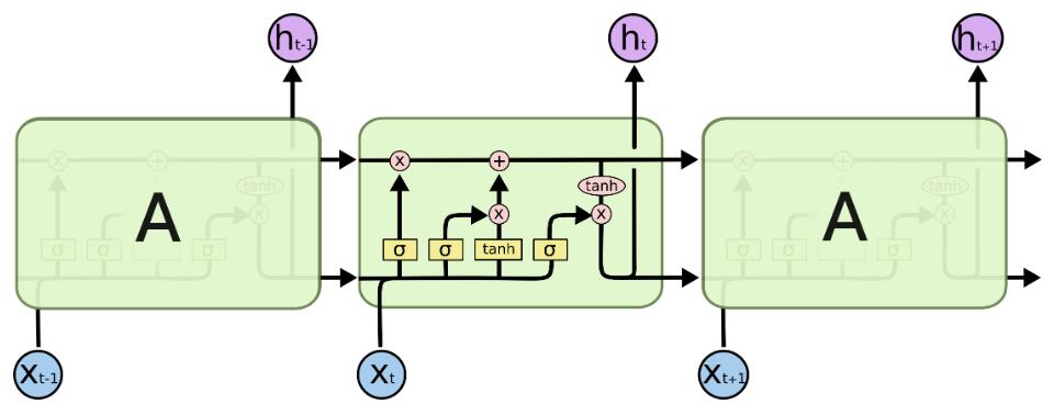 LSTM的网络结构