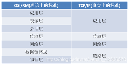 网络分层架构