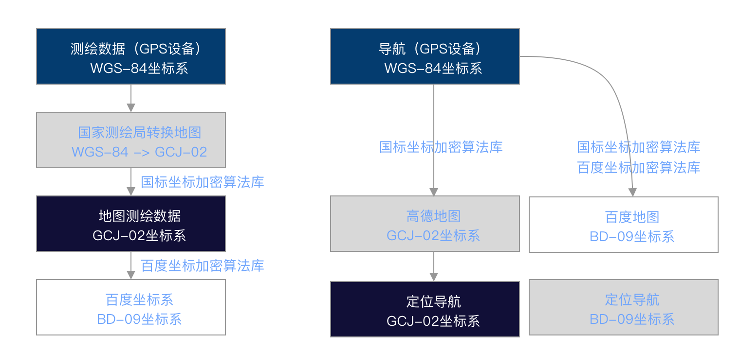 关于GPS坐标系和地图定位偏差