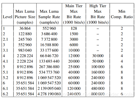 HEVC Levels and Tiers