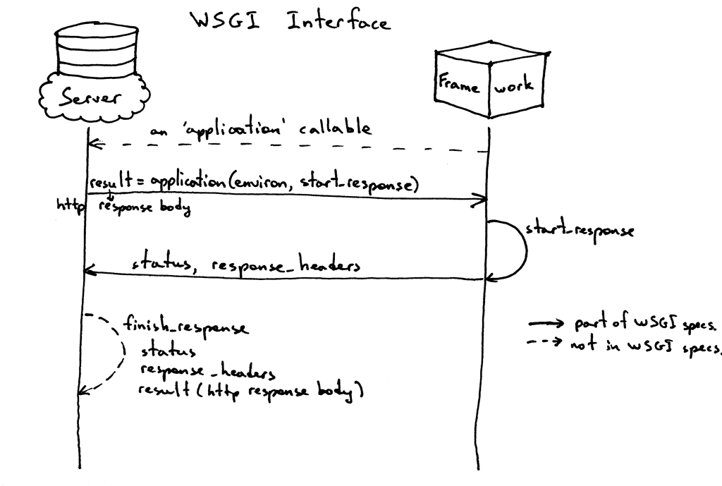 lsbaws_part2_wsgi_interface