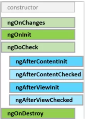 angular生命周期函数