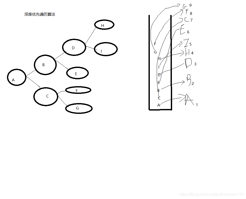 深度优先遍历