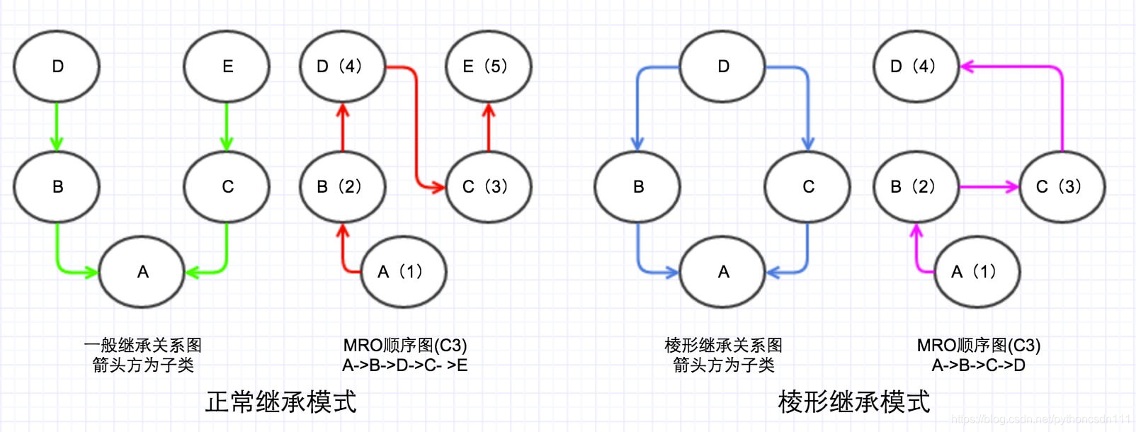 C3算法继承