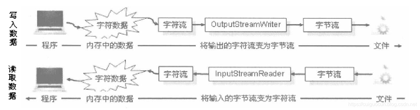 转换过程