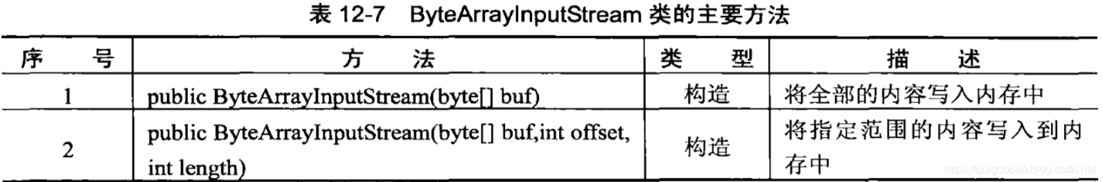 ByteArrayInputStream