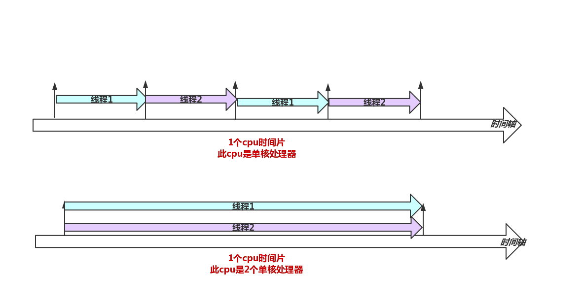 多CPU ，多核和进程以及多线程之间的关系