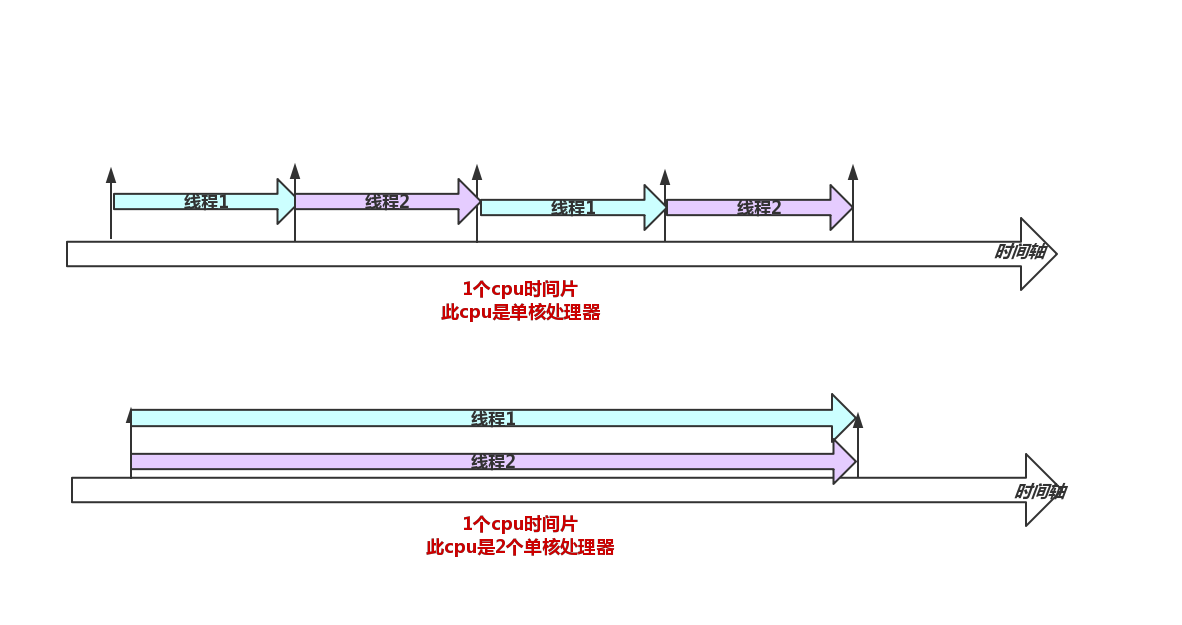 多CPU ，多核和进程以及多线程之间的关系