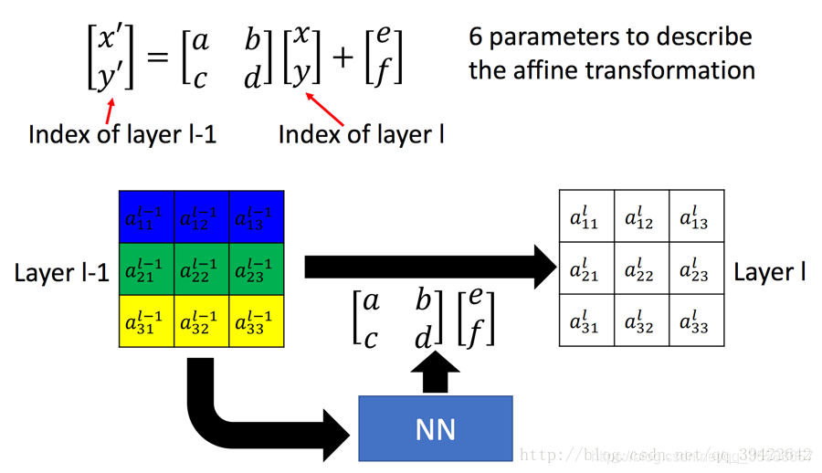Stn Data Spatial Transformer Networks(STN)理解_stn tensorflow-CSDN博客