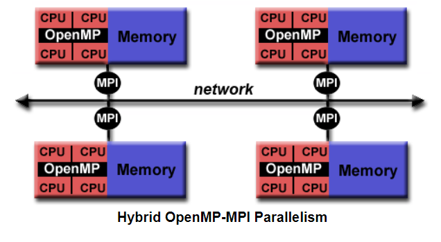OPENMP学习笔记(1)——简介,模型,运行_openmp全称-CSDN博客