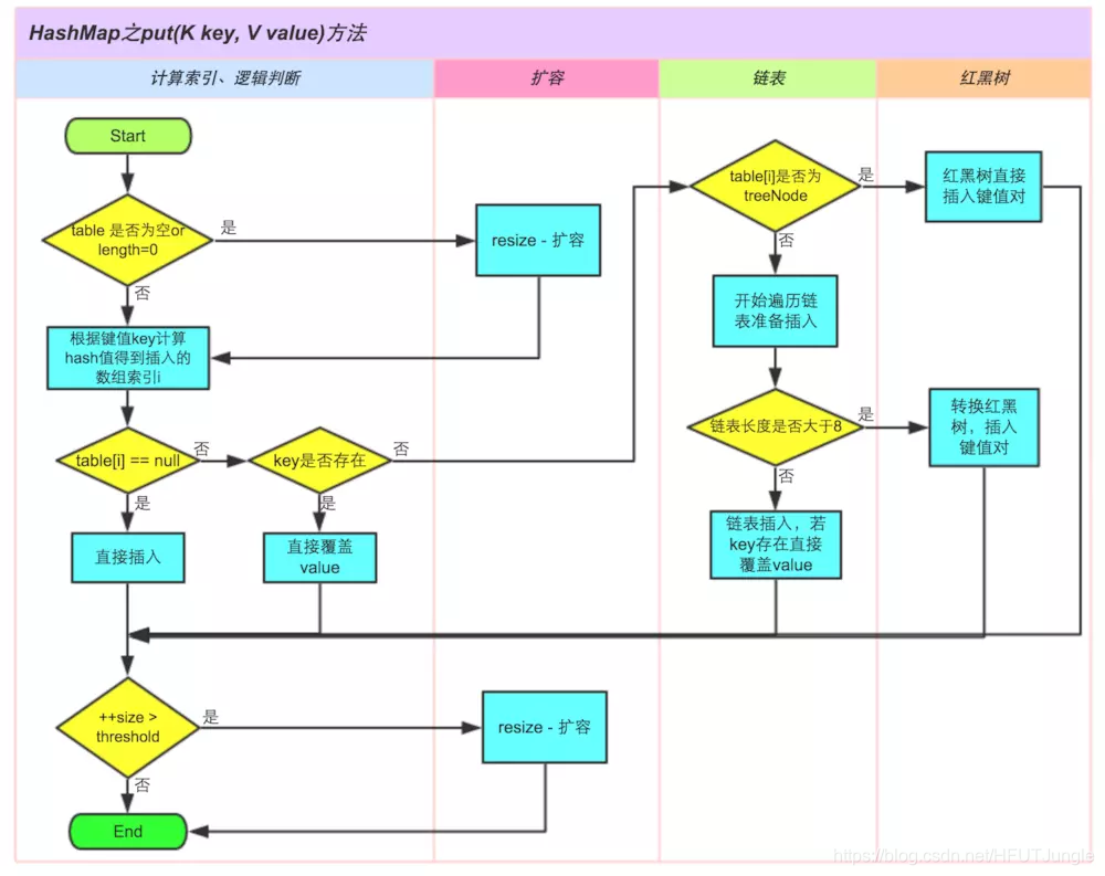HashMap的PUT操作流程图
