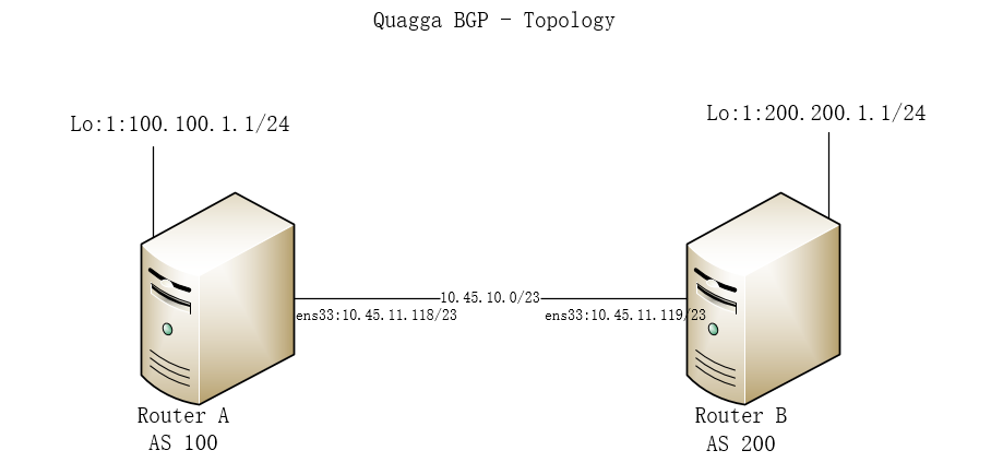 使用CentOS7.4搭建bgp网络实验Quagga[通俗易懂]