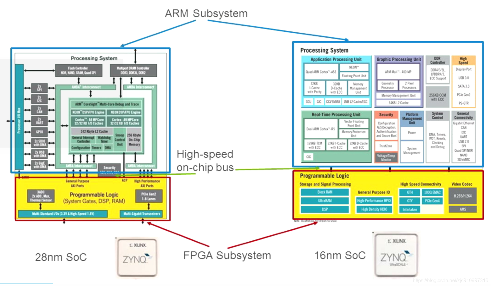 FPGA---用FPGA加速机器学习应用(XILINX) & 内含与CPU,GPU比较 (2017xilinx的宣讲)_fpga机器学习-CSDN博客