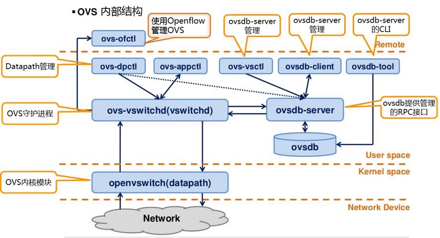 cloud_OVS整体架构.jpg