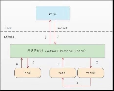 cloud_dev_veth_pair_ping.jpg