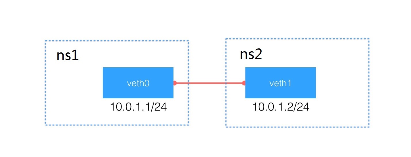 cloud_dev_ns_network_veth_pair.jpg