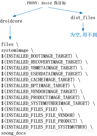 makefile树