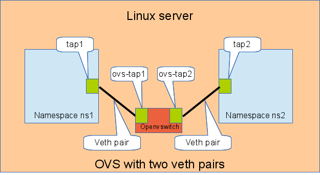 cloud_dev_veth_pair_ovs.png