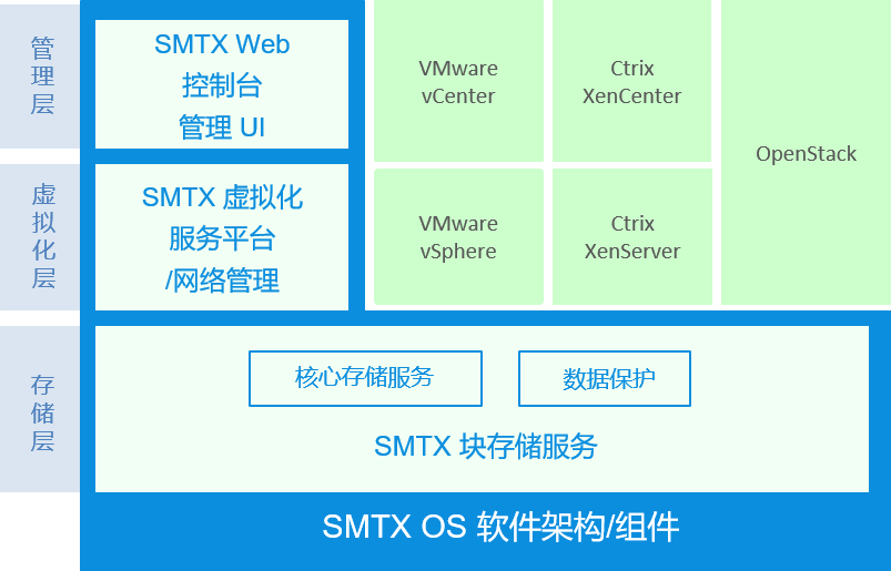 SMTX OS 软件架构 / 组件