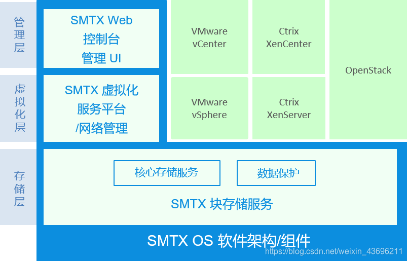 SMTX OS 软件架构 / 组件