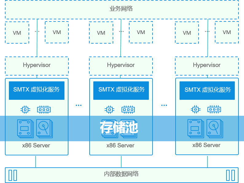 基于 SMTX 虚拟化服务的超融合部署拓扑