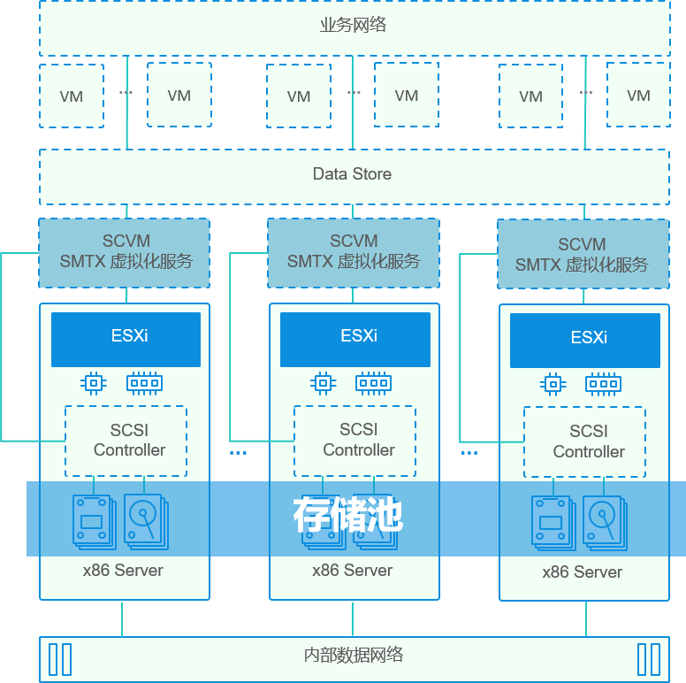 基于 VMware vSphere 的超融合部署拓扑