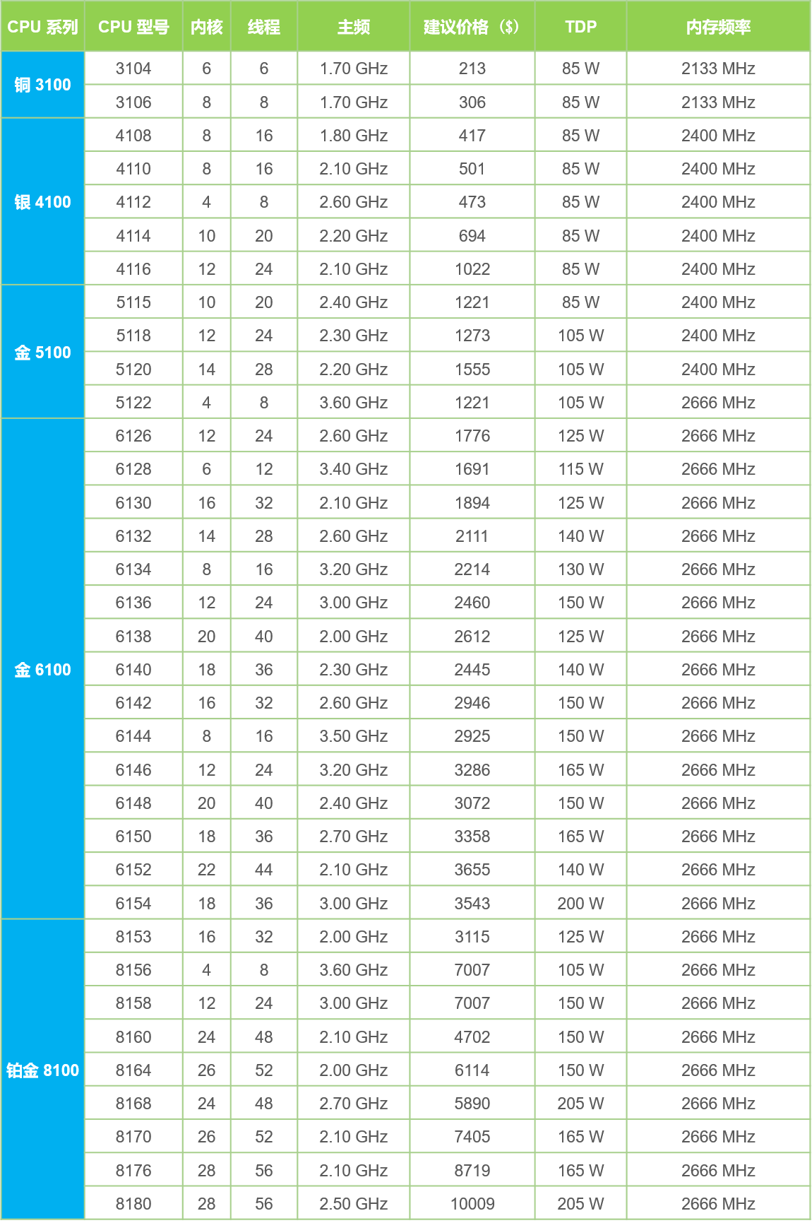 SmartX 《SMTX OS 超融合硬件选配推荐指南》第一期：概述 + CPU 篇