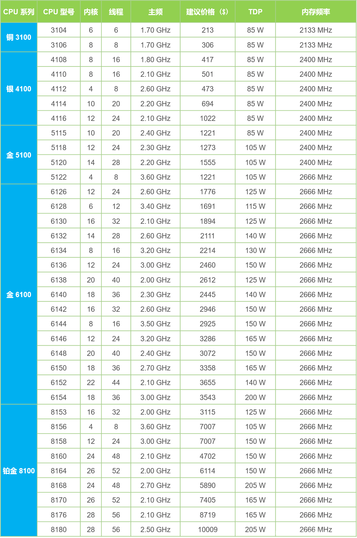 数据来源：Intel ARK