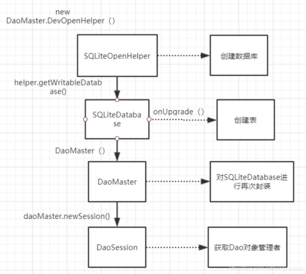 Android greenDa源码分析