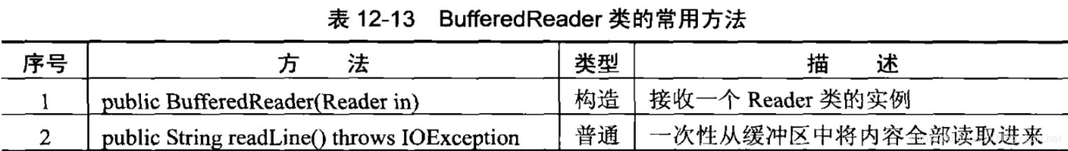 BufferedReader类的常用方法