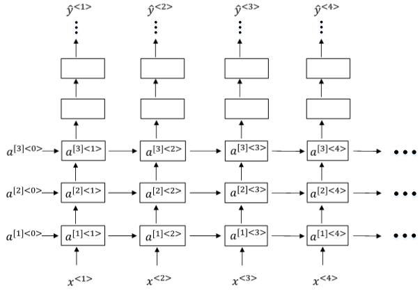 RNN循环神经网络（吴恩达《序列模型》笔记一）