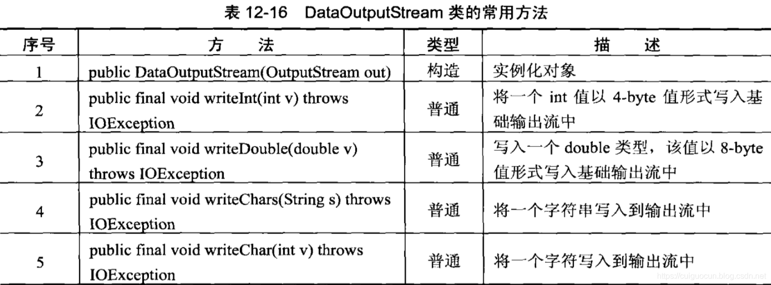 DataOutputStream类常用方法