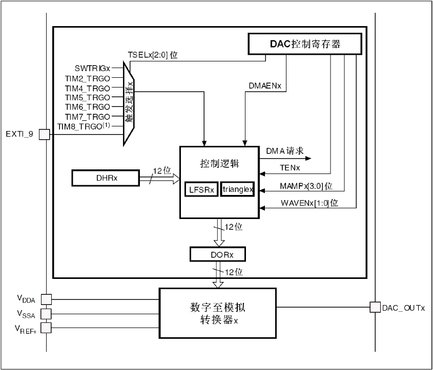 [STM32]DAC全解分析