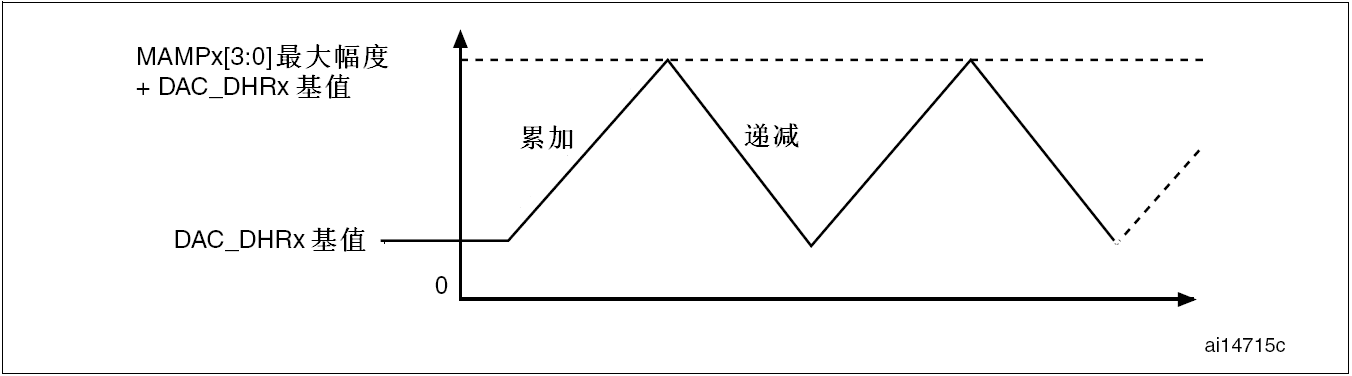 [STM32]DAC全解分析