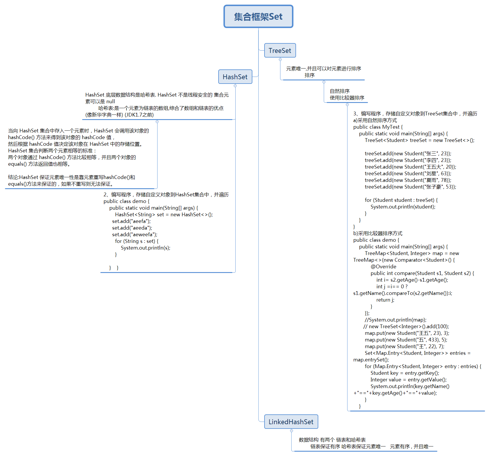 Usage and data structure of Set interface and sub-collection (HashSet ...