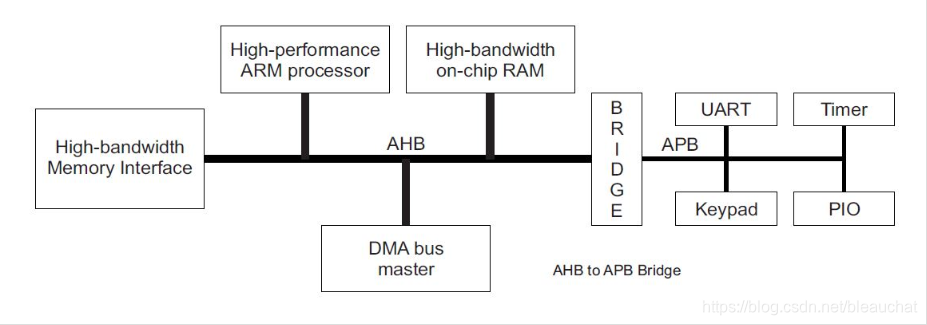 Ahbl Connection AHB总线-CSDN博客