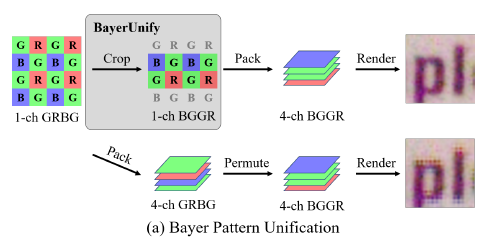 Learning Raw Image Denoising With Bayer Pattern Unification And Bayer ...