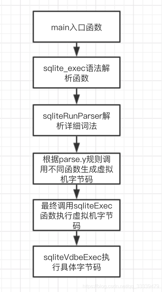 sqlite-1.0.0源码执行的基本流程概述