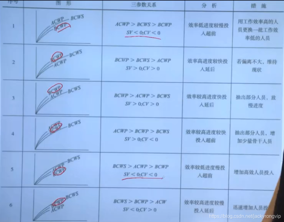 EV PV AC SPI CPI pv ev CSDN ev-pv-ac-spi-cpi-pv-ev-csdn