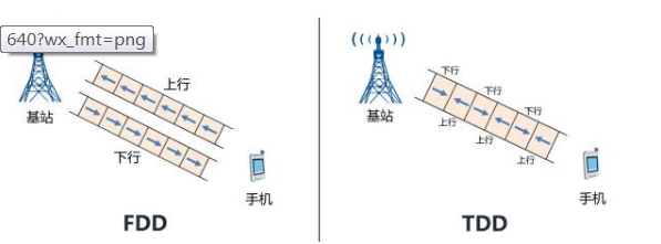 FDD与TDD的区别